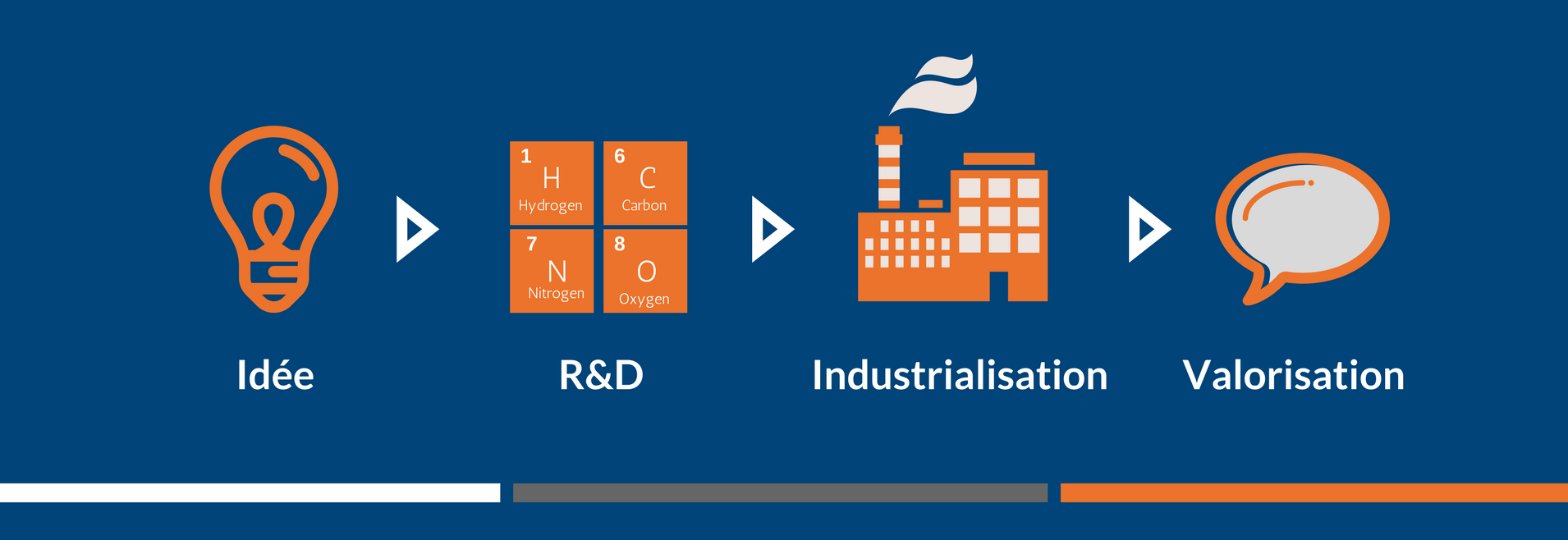 Accompagnement projet R&D Accompagnement projet R&D