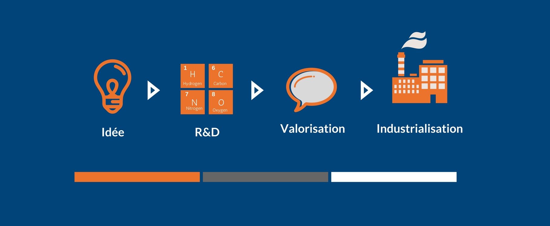 Accompagnement projet R&D