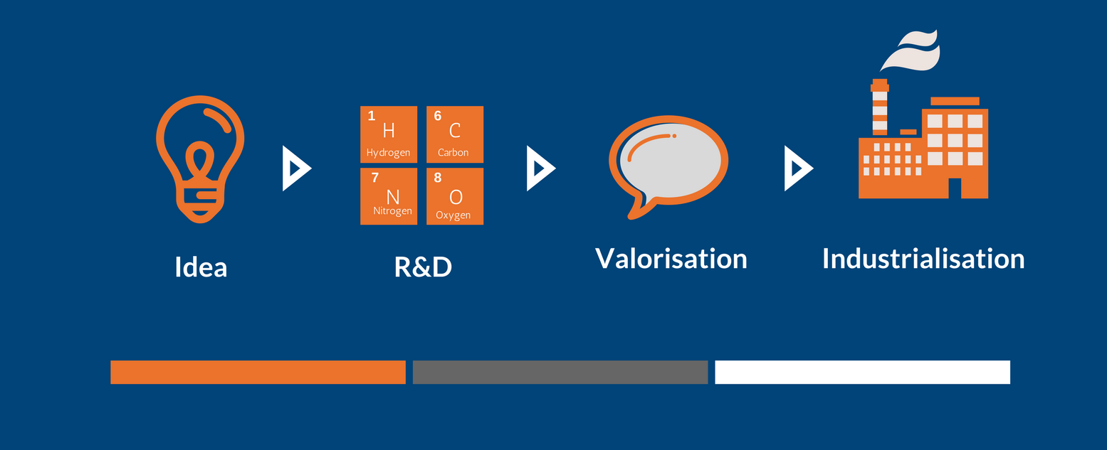 Accompagnement projet R&D